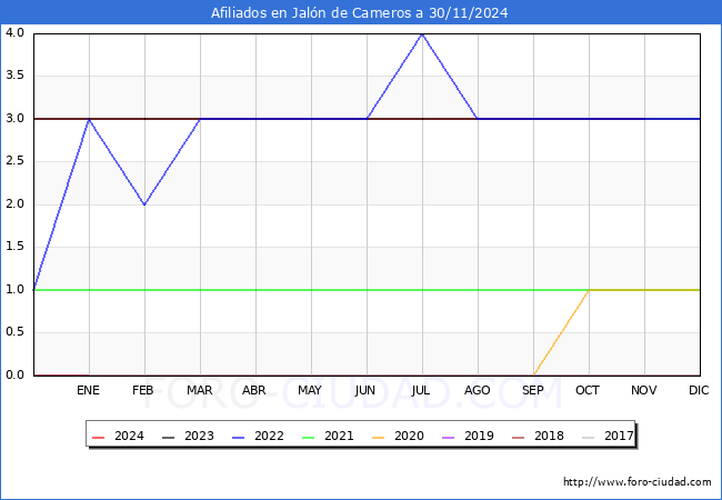 Evolucin Afiliados a la Seguridad Social para el Municipio de Jaln de Cameros hasta Noviembre del 2024.