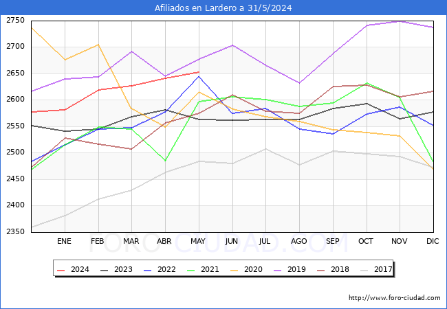 Evolucin Afiliados a la Seguridad Social para el Municipio de Lardero hasta Mayo del 2024.