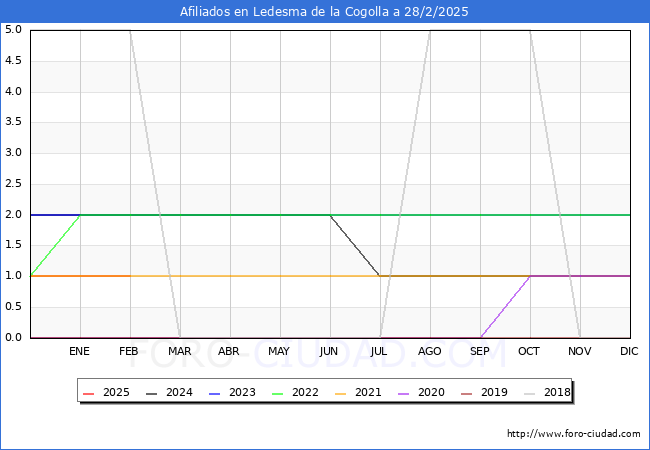 Evolucin Afiliados a la Seguridad Social para el Municipio de Ledesma de la Cogolla hasta Febrero del 2025.