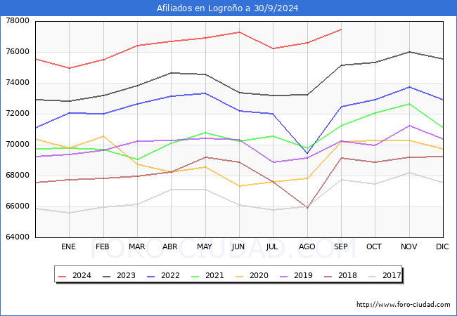 Evolucin Afiliados a la Seguridad Social para el Municipio de Logroo hasta Septiembre del 2024.