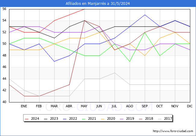 Evolucin Afiliados a la Seguridad Social para el Municipio de Manjarrs hasta Mayo del 2024.