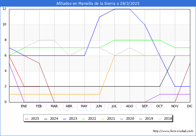 Evolucin Afiliados a la Seguridad Social para el Municipio de Mansilla de la Sierra hasta Febrero del 2025.