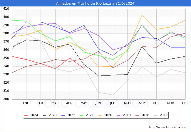 Evolucin Afiliados a la Seguridad Social para el Municipio de Murillo de Ro Leza hasta Mayo del 2024.