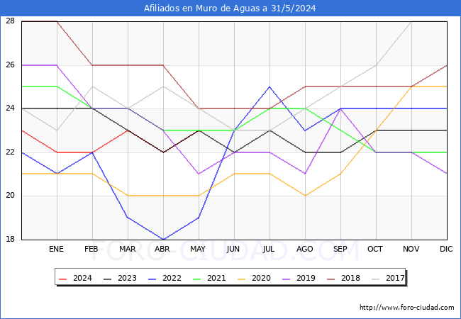 Evolucin Afiliados a la Seguridad Social para el Municipio de Muro de Aguas hasta Mayo del 2024.
