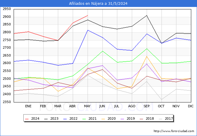 Evolucin Afiliados a la Seguridad Social para el Municipio de Njera hasta Mayo del 2024.