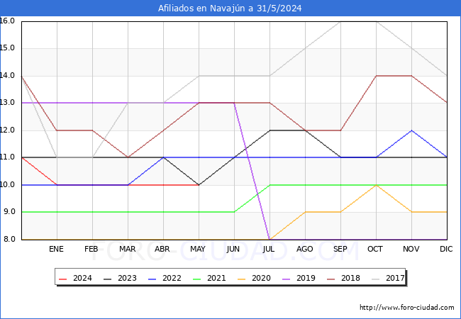 Evolucin Afiliados a la Seguridad Social para el Municipio de Navajn hasta Mayo del 2024.