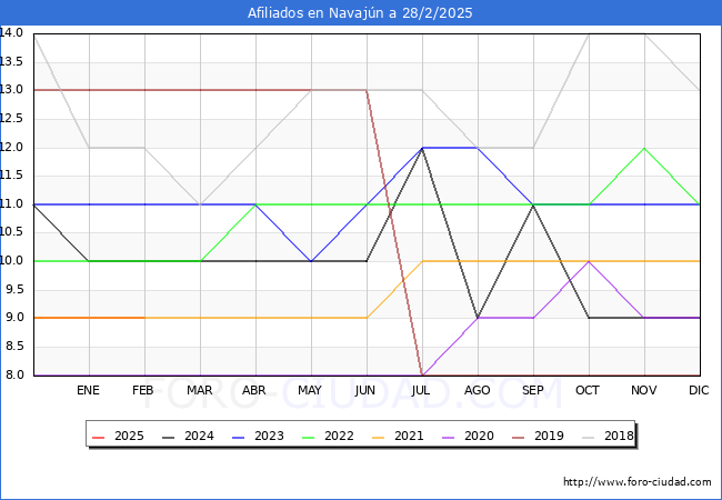 Evolucin Afiliados a la Seguridad Social para el Municipio de Navajn hasta Febrero del 2025.