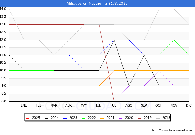 Evolucin Afiliados a la Seguridad Social para el Municipio de Navajn hasta Agosto del 2025.