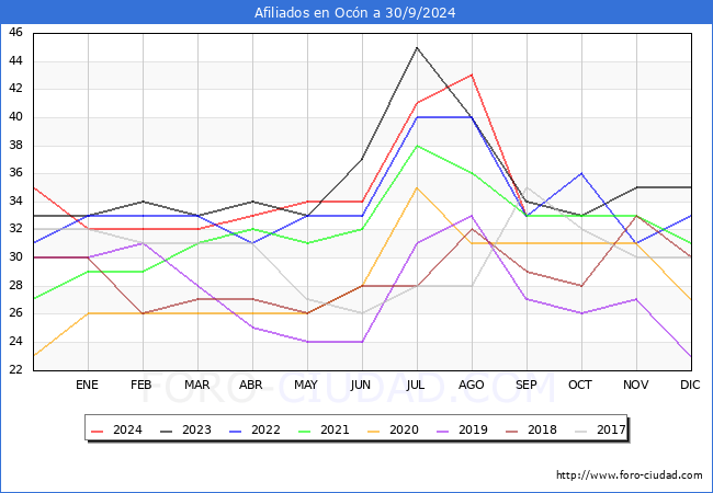 Evolucin Afiliados a la Seguridad Social para el Municipio de Ocn hasta Septiembre del 2024.