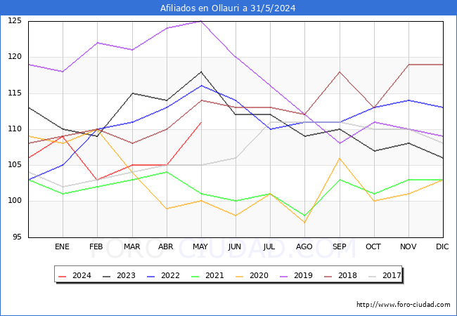 Evolucin Afiliados a la Seguridad Social para el Municipio de Ollauri hasta Mayo del 2024.