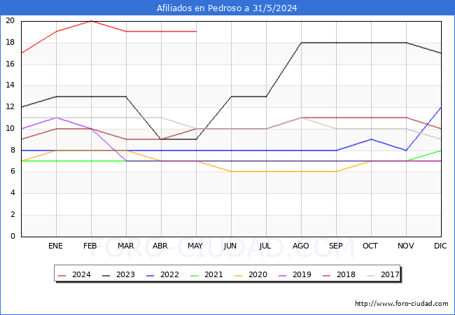 Evolucin Afiliados a la Seguridad Social para el Municipio de Pedroso hasta Mayo del 2024.