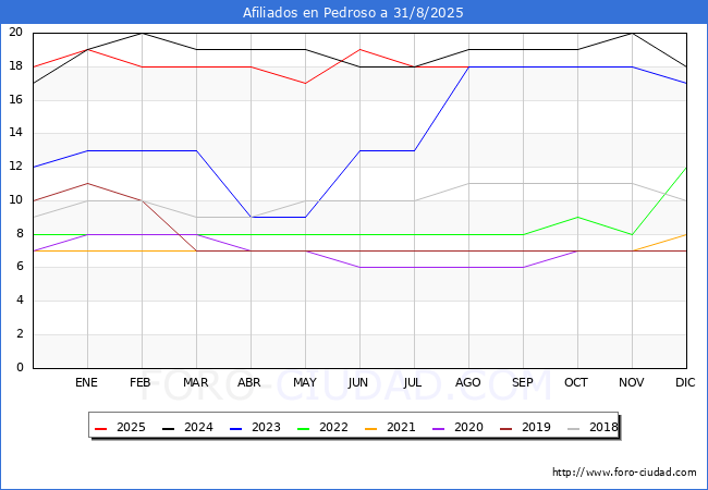 Evoluci�n Afiliados a la Seguridad Social para el Municipio de Pedroso hasta Agosto del 2025.