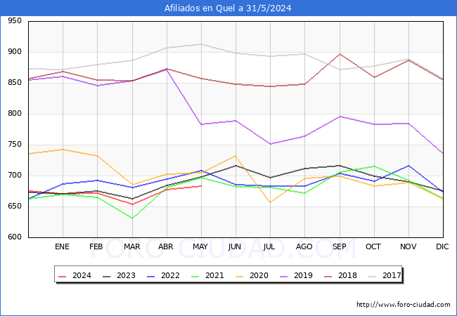 Evolucin Afiliados a la Seguridad Social para el Municipio de Quel hasta Mayo del 2024.