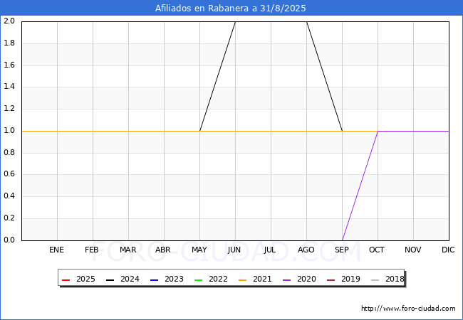 Evolucin Afiliados a la Seguridad Social para el Municipio de Rabanera hasta Agosto del 2025.