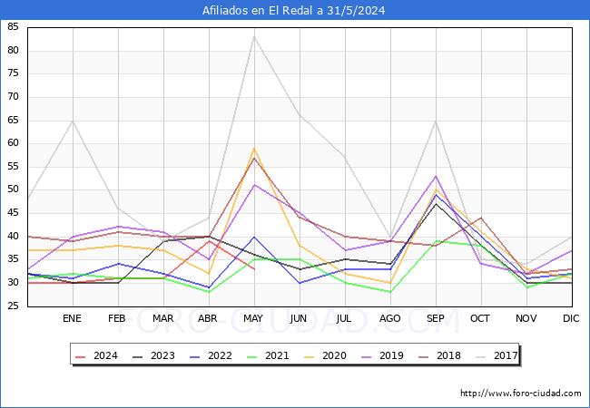 Evolucin Afiliados a la Seguridad Social para el Municipio de El Redal hasta Mayo del 2024.