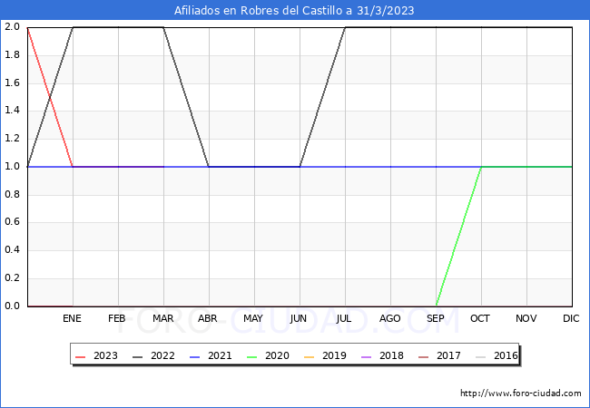 Evolucin Afiliados a la Seguridad Social para el Municipio de Robres del Castillo hasta Marzo del 2023.