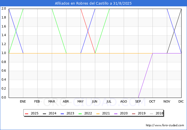 Evoluci�n Afiliados a la Seguridad Social para el Municipio de Robres del Castillo hasta Agosto del 2025.
