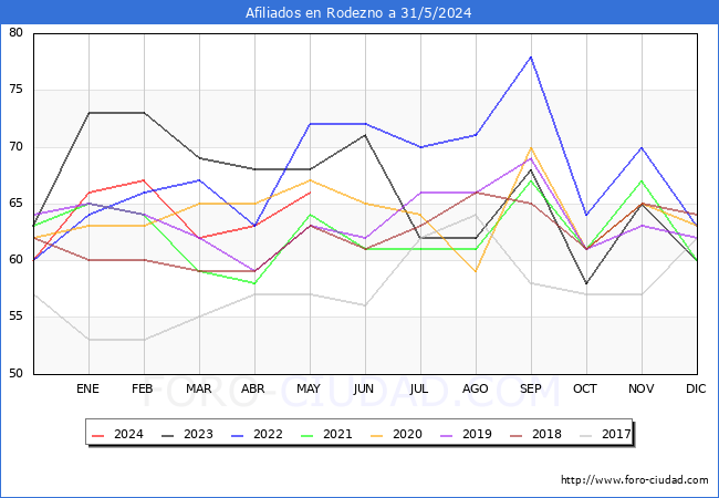 Evolucin Afiliados a la Seguridad Social para el Municipio de Rodezno hasta Mayo del 2024.