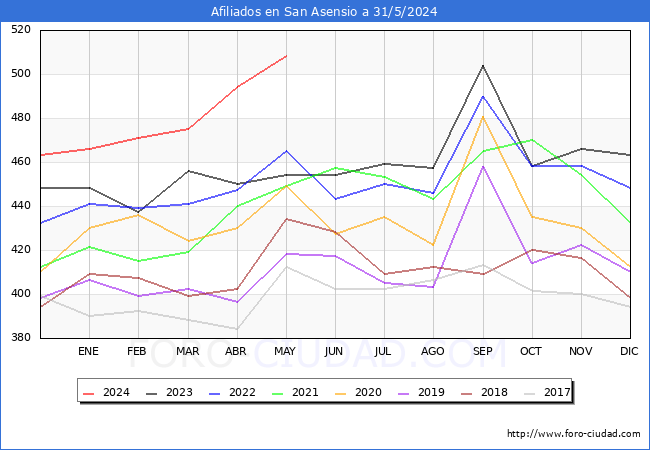 Evolucin Afiliados a la Seguridad Social para el Municipio de San Asensio hasta Mayo del 2024.