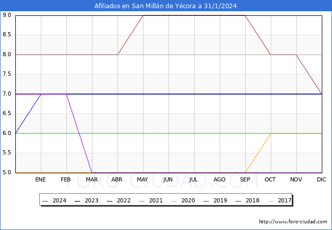 Evolución Afiliados a la Seguridad Social para el Municipio de San Millán de Yécora hasta Enero del 2024.