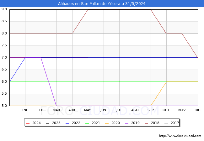 Evolucin Afiliados a la Seguridad Social para el Municipio de San Milln de Ycora hasta Mayo del 2024.