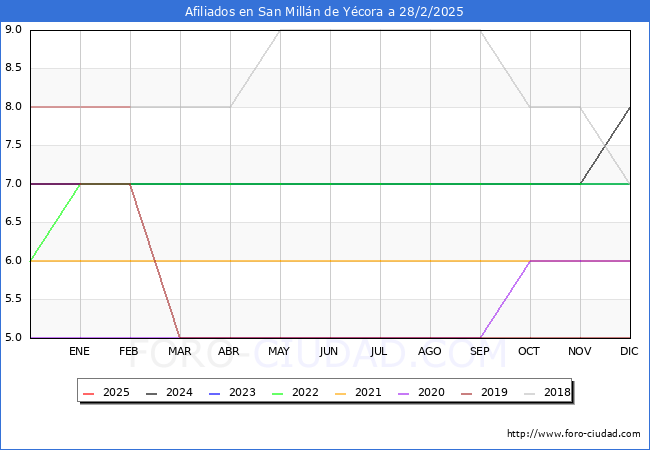 Evolucin Afiliados a la Seguridad Social para el Municipio de San Milln de Ycora hasta Febrero del 2025.