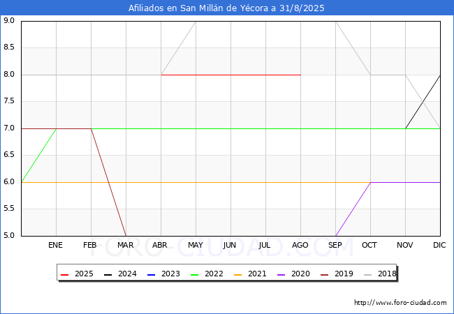 Evolucin Afiliados a la Seguridad Social para el Municipio de San Milln de Ycora hasta Agosto del 2025.