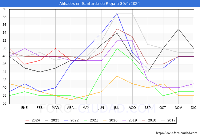 Evolucin Afiliados a la Seguridad Social para el Municipio de Santurde de Rioja hasta Abril del 2024.