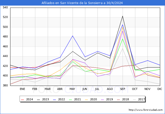 Evolucin Afiliados a la Seguridad Social para el Municipio de San Vicente de la Sonsierra hasta Abril del 2024.