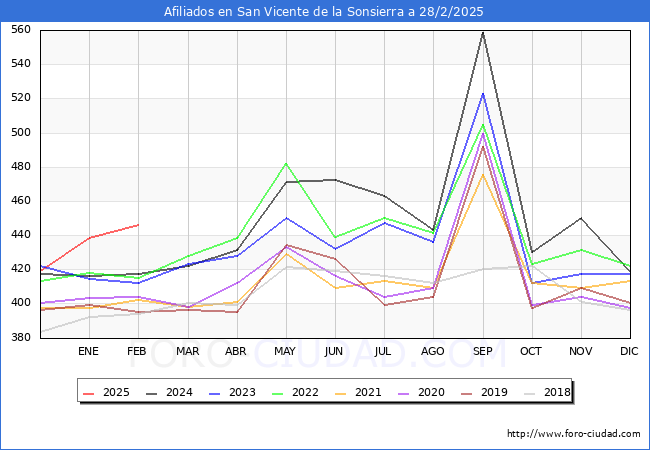 Evolucin Afiliados a la Seguridad Social para el Municipio de San Vicente de la Sonsierra hasta Febrero del 2025.
