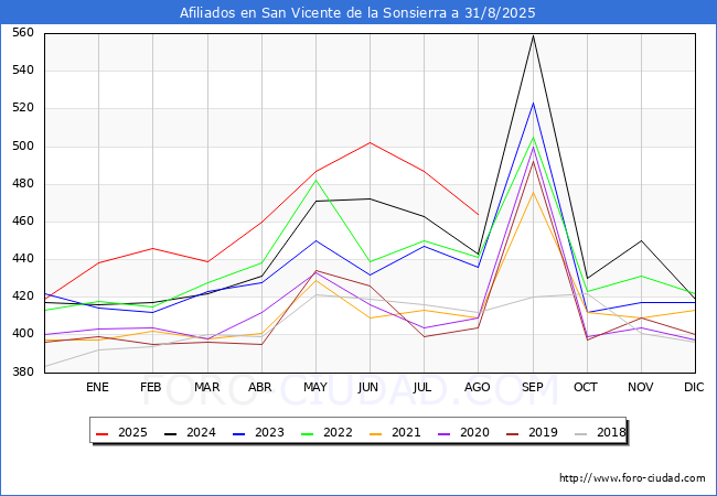 Evolucin Afiliados a la Seguridad Social para el Municipio de San Vicente de la Sonsierra hasta Agosto del 2025.