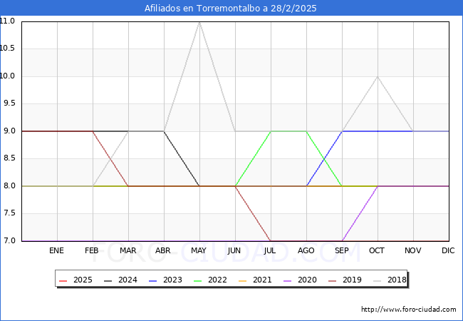 Evolucin Afiliados a la Seguridad Social para el Municipio de Torremontalbo hasta Febrero del 2025.