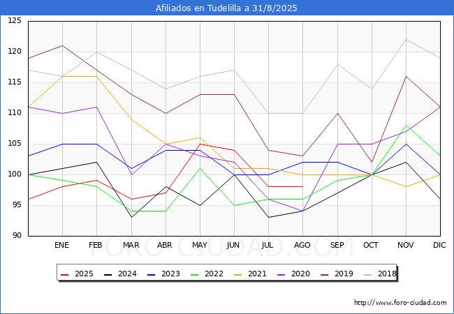 Evolucin Afiliados a la Seguridad Social para el Municipio de Tudelilla hasta Agosto del 2025.