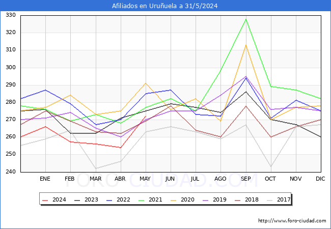 Evolucin Afiliados a la Seguridad Social para el Municipio de Uruuela hasta Mayo del 2024.