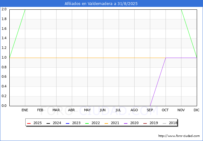 Evolucin Afiliados a la Seguridad Social para el Municipio de Valdemadera hasta Agosto del 2025.