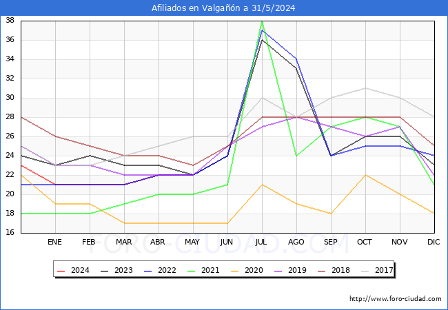 Evolucin Afiliados a la Seguridad Social para el Municipio de Valgan hasta Mayo del 2024.