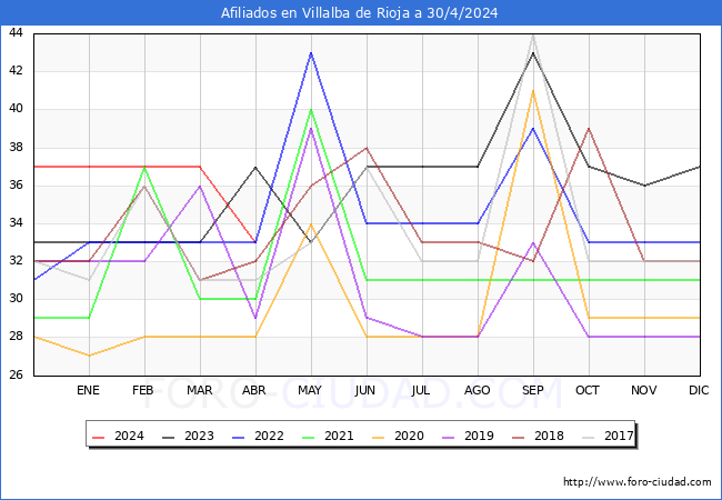 Evolucin Afiliados a la Seguridad Social para el Municipio de Villalba de Rioja hasta Abril del 2024.