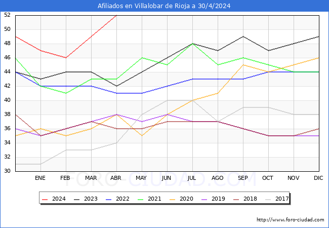 Evolucin Afiliados a la Seguridad Social para el Municipio de Villalobar de Rioja hasta Abril del 2024.