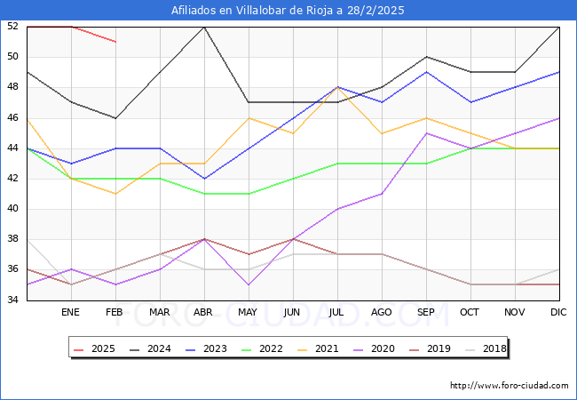 Evolucin Afiliados a la Seguridad Social para el Municipio de Villalobar de Rioja hasta Febrero del 2025.