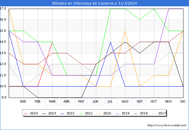 Evolucin Afiliados a la Seguridad Social para el Municipio de Villanueva de Cameros hasta Marzo del 2024.