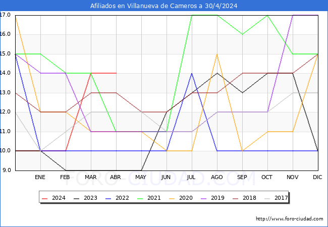 Evolucin Afiliados a la Seguridad Social para el Municipio de Villanueva de Cameros hasta Abril del 2024.