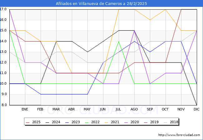 Evolucin Afiliados a la Seguridad Social para el Municipio de Villanueva de Cameros hasta Febrero del 2025.