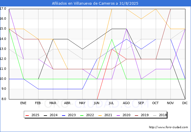 Evolucin Afiliados a la Seguridad Social para el Municipio de Villanueva de Cameros hasta Agosto del 2025.