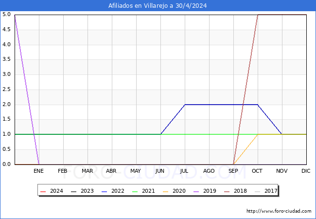 Evolucin Afiliados a la Seguridad Social para el Municipio de Villarejo hasta Abril del 2024.