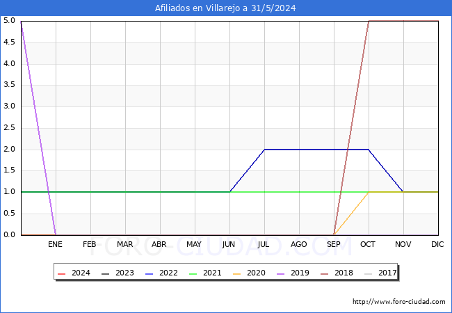 Evolucin Afiliados a la Seguridad Social para el Municipio de Villarejo hasta Mayo del 2024.