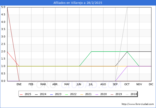 Evolucin Afiliados a la Seguridad Social para el Municipio de Villarejo hasta Febrero del 2025.