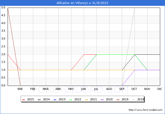 Evolucin Afiliados a la Seguridad Social para el Municipio de Villarejo hasta Agosto del 2025.