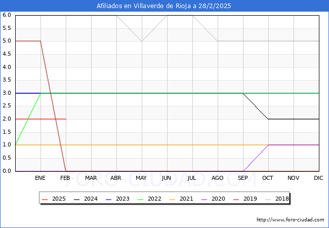 Evolucin Afiliados a la Seguridad Social para el Municipio de Villaverde de Rioja hasta Febrero del 2025.