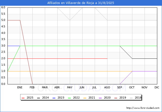 Evolucin Afiliados a la Seguridad Social para el Municipio de Villaverde de Rioja hasta Agosto del 2025.