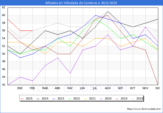 Evolucin Afiliados a la Seguridad Social para el Municipio de Villoslada de Cameros hasta Febrero del 2025.